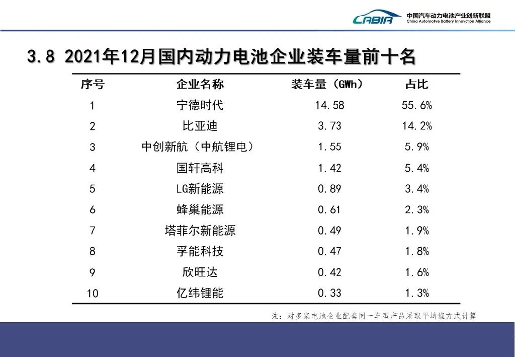 2021年我国动力电池装车量154.5GWh