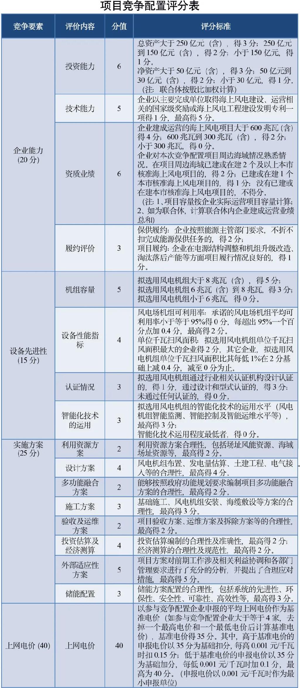 上海某海上风电竞配方案：配置储能20%/4h，未按期投运降低上网电价！