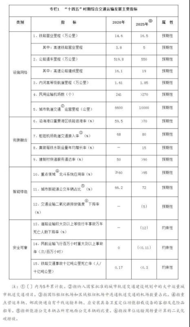 《“十四五”现代综合交通运输体系发展规划》印发  鼓励在交通枢纽场站以及公路、铁路等沿线合理布局光伏发电及储能设施