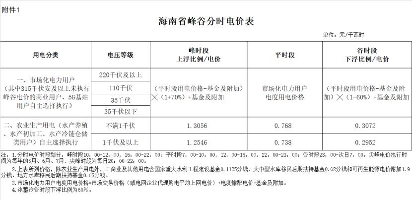 海南省发展和改革委员会关于进一步完善峰谷分时电价机制有关问题的通知