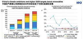 国际能源署：2021年可再生能源市场报告