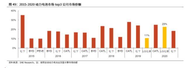 LG“碰瓷”宁德