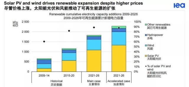 2021年可再生能源市场报告