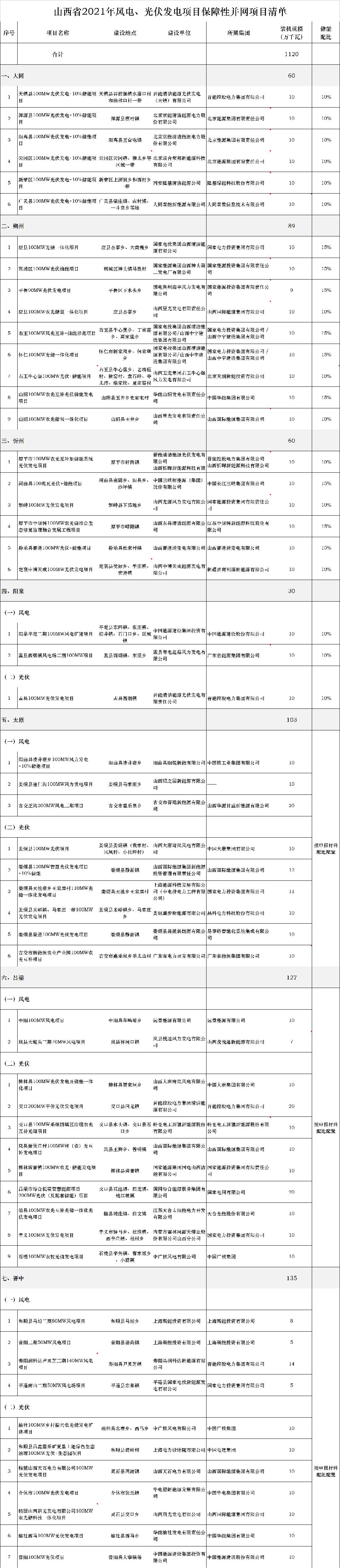 山西：竞争性风光项目配储比例10%或15%