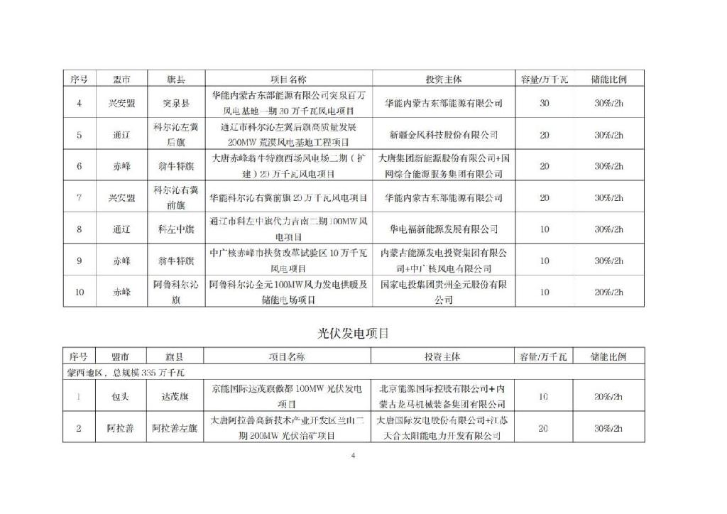 内蒙：2021保障性并网集中式风光发电项目配储比例10%~30%、2小时