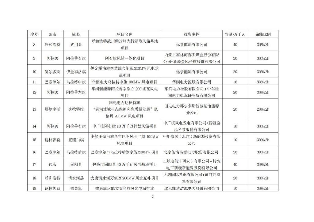 内蒙：2021保障性并网集中式风光发电项目配储比例10%~30%、2小时