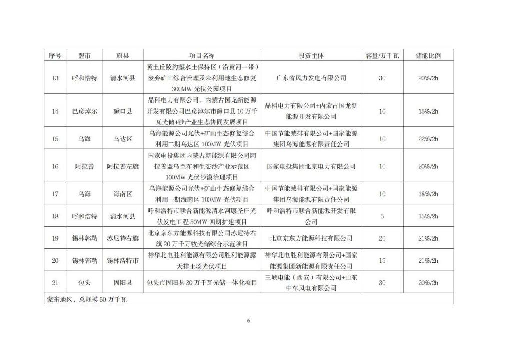 内蒙：2021保障性并网集中式风光发电项目配储比例10%~30%、2小时