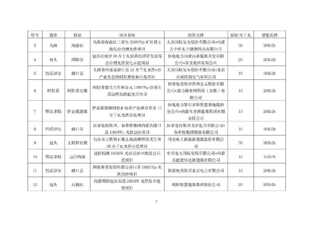 内蒙：2021保障性并网集中式风光发电项目配储比例10%~30%、2小时