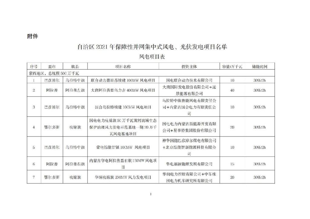 内蒙：2021保障性并网集中式风光发电项目配储比例10%~30%、2小时