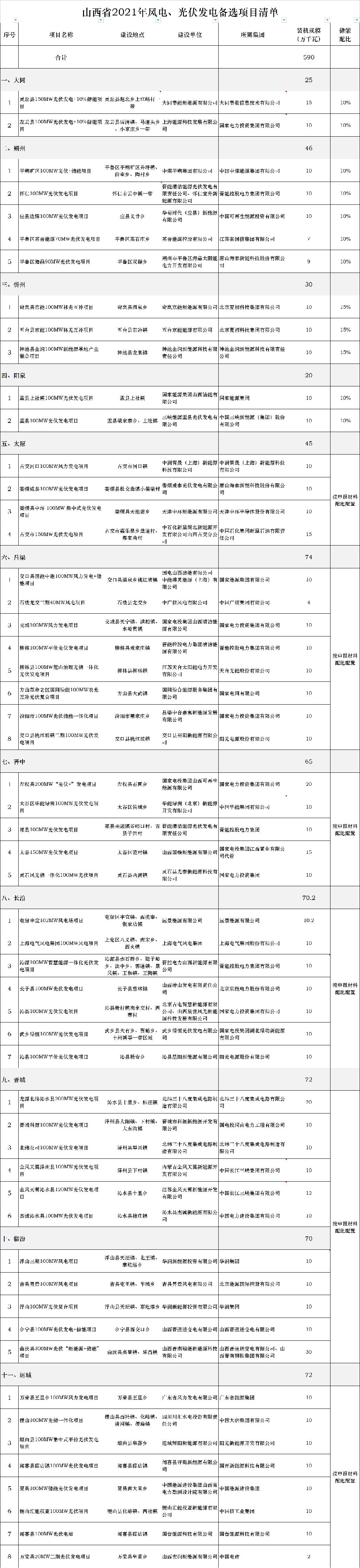 山西：竞争性风光项目配储比例10%或15%