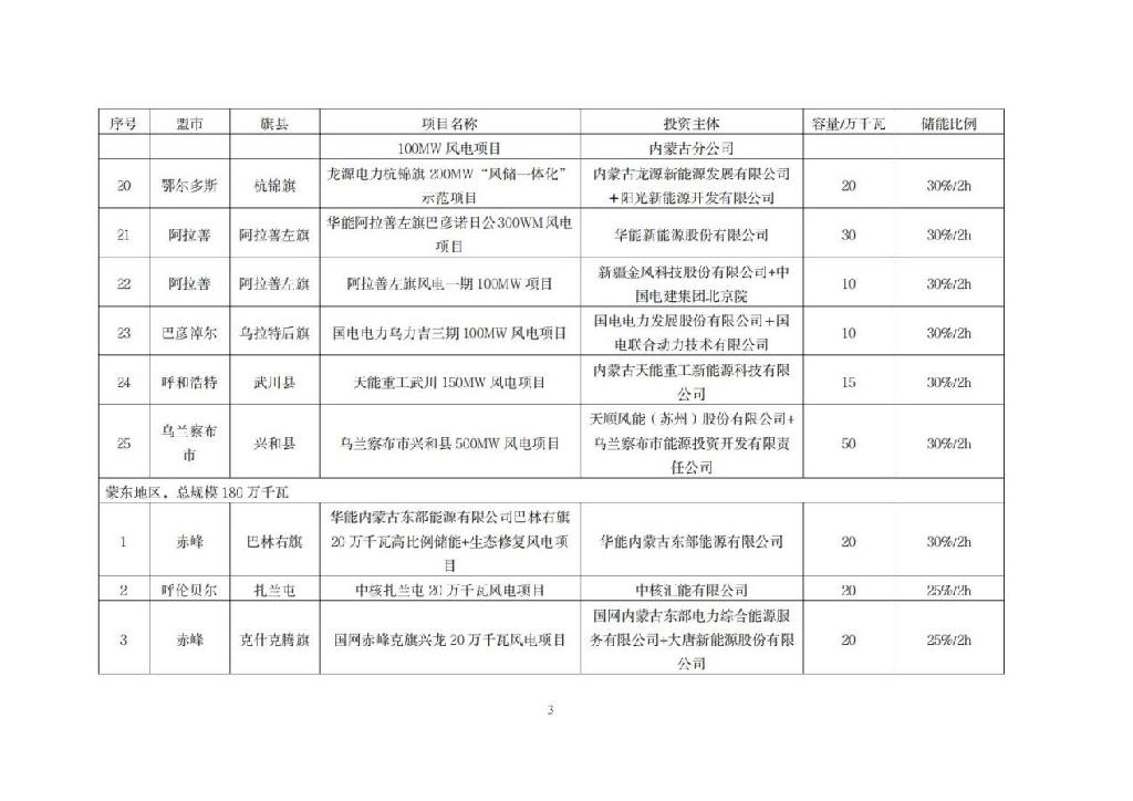 内蒙：2021保障性并网集中式风光发电项目配储比例10%~30%、2小时