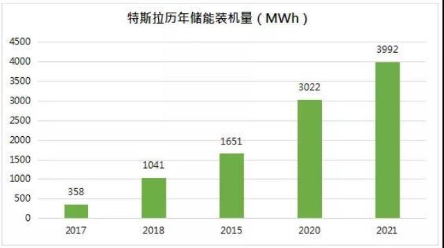 2021年特斯拉储能装机3992MWh，同比增长32%