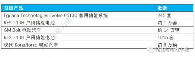 Eguana Technologies因火灾隐患召Evolve 家庭储能系统