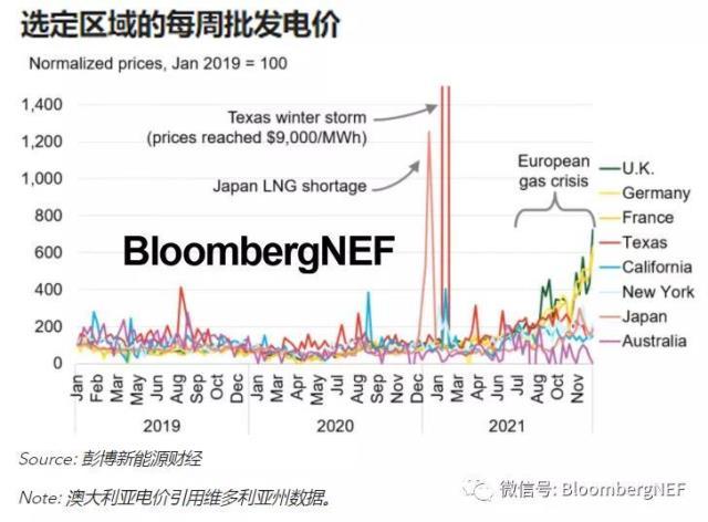 分布式能源：2022年值得关注的趋势