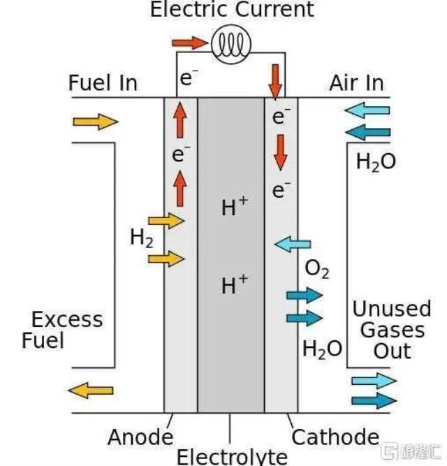 氢燃料电池“卡脖子”的关键技术 — 催化剂