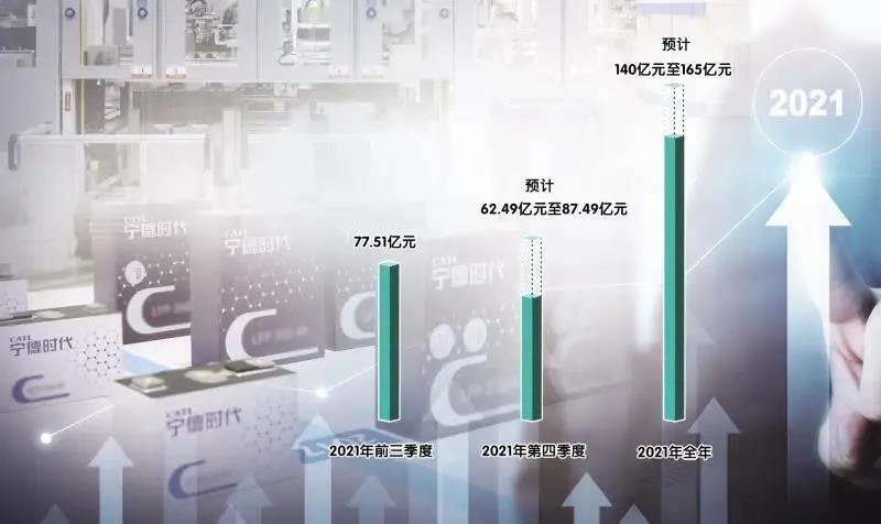 宁德时代的2021年报超出预期 新能源产业高景气度延续