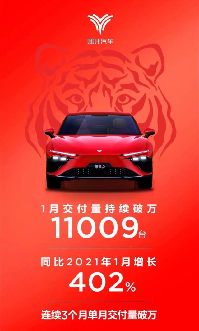 哪吒汽车2022年1月交付量再次破万 连续三个月交付量破万