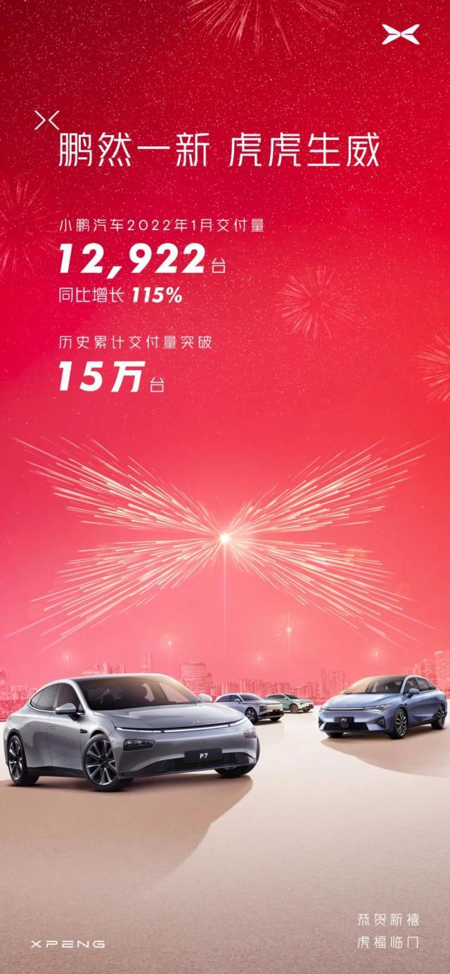 小鹏汽车1月交付新车12922辆 累计交付量突破15万