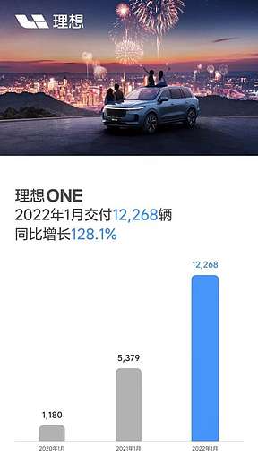 理想1月交付新车12268辆