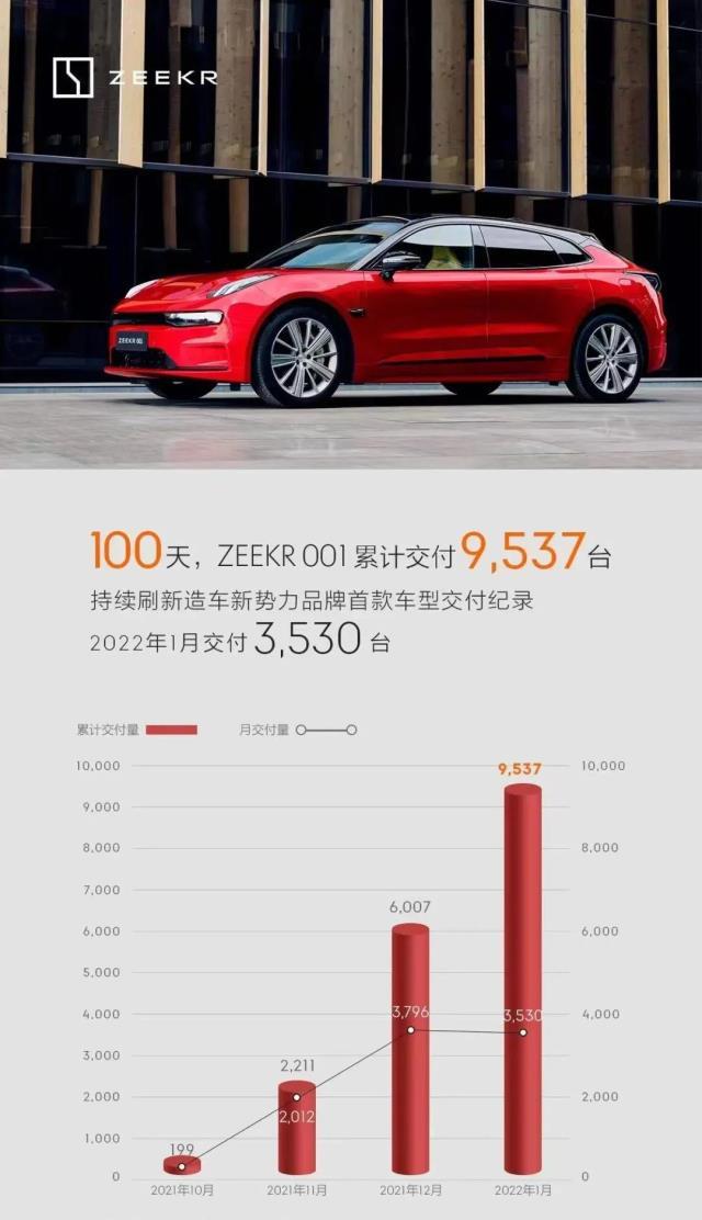 高端智能电动品牌极氪1月交付新车3530辆 百天累计交付9537辆