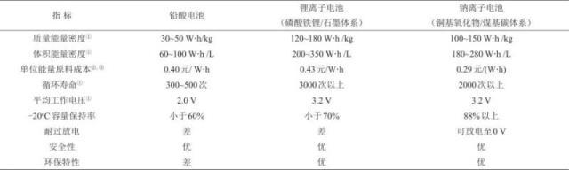 钠离子电池：从基础研究到工程化探索