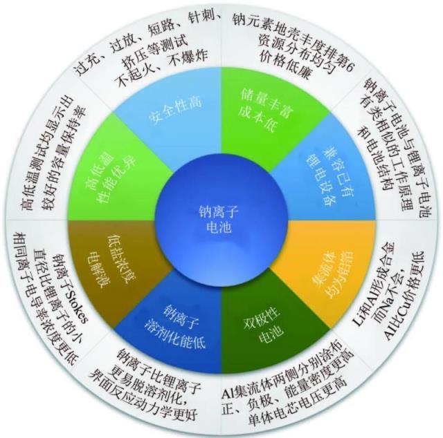 钠离子电池：从基础研究到工程化探索