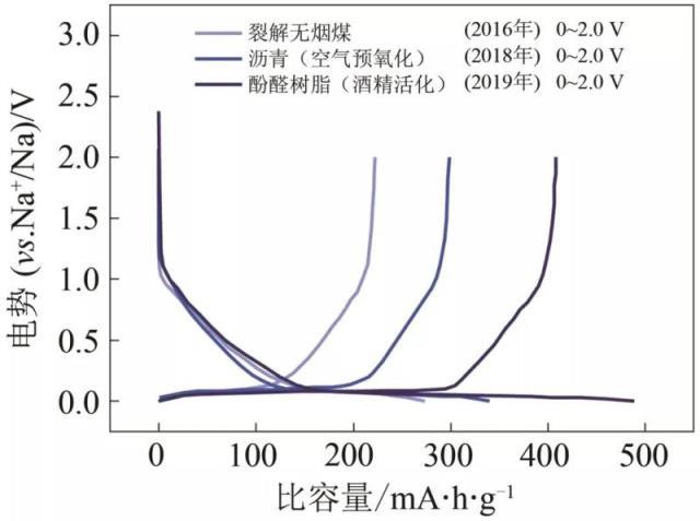 钠离子电池：从基础研究到工程化探索