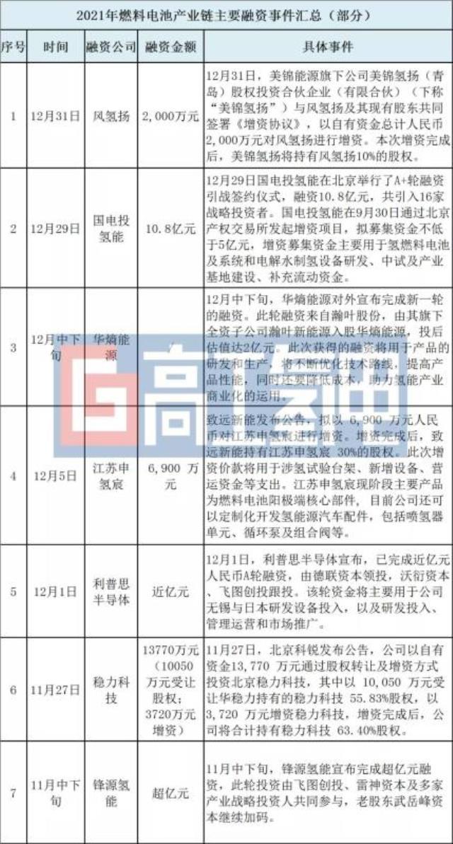 超20家氢能和燃料电池企业融资超40亿背后