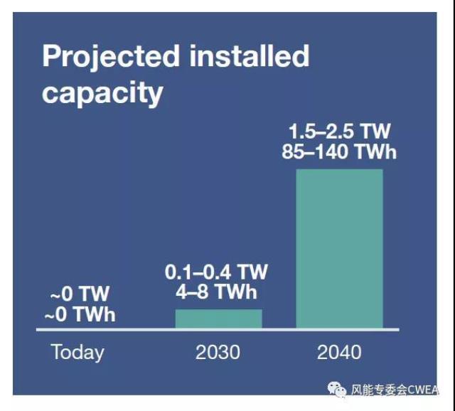 2040 年全球可部署1.5-2.5TW和85-140TWh长时储能