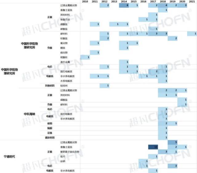 钠离子电池哪家强？专利布局来揭晓！