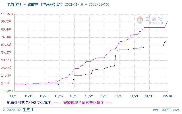 节后碳酸锂价格持续走高 短期稳步上行