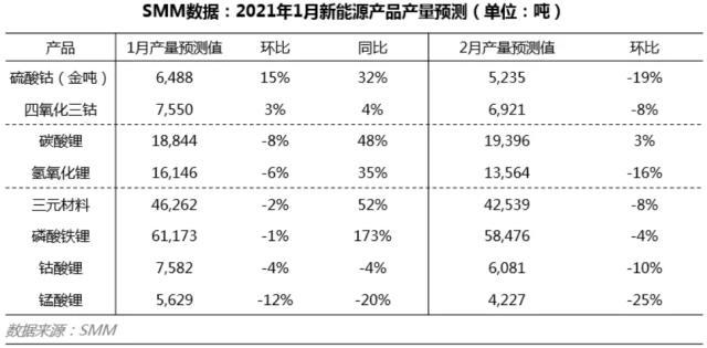 1月锂盐的供应偏紧 2月正极企业或因缺锂被迫减产