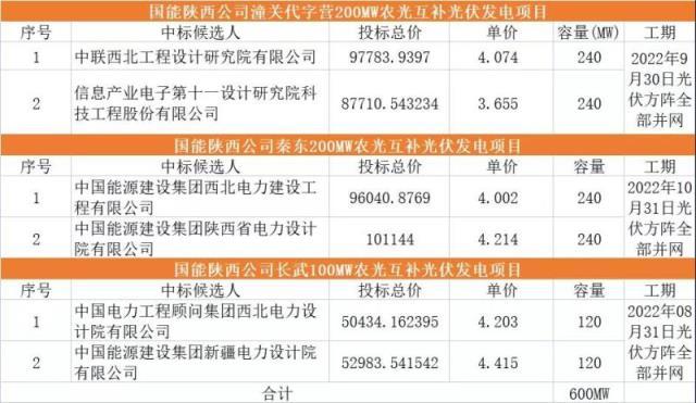 国家能源集团600MW农光互补EPC公示中标：最高配储10%/2h