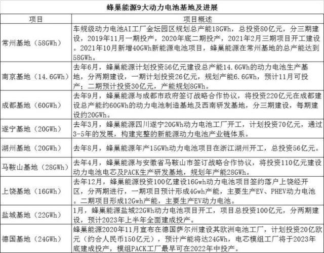 蜂巢能源九大基地扩张“版图”