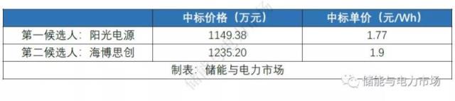 华电浙江光储项目1.77元/Wh中标，储能系统单价不断上涨