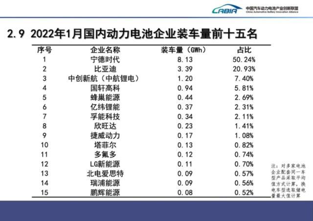 1月我国动力电池装车量达16.2GWh TOP10企业占比94.8%