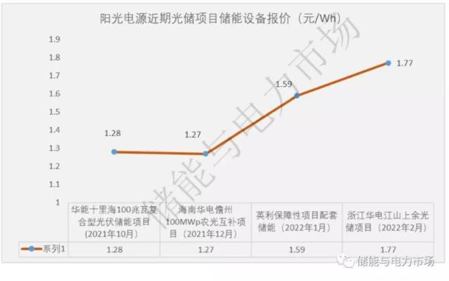 华电浙江光储项目1.77元/Wh中标，储能系统单价持续上扬