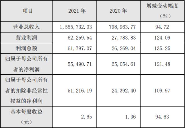 厦门钨业：2021年年度业绩快报 电池材料业务利润6.41亿