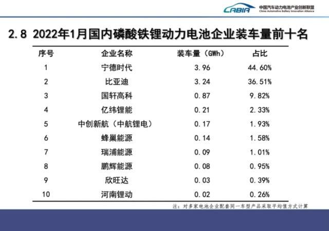 我国20221年一月份动力电池装车量达16.2GWh TOP10企业占比94.8%