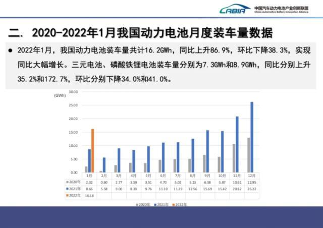 我国20221年一月份动力电池装车量达16.2GWh TOP10企业占比94.8%