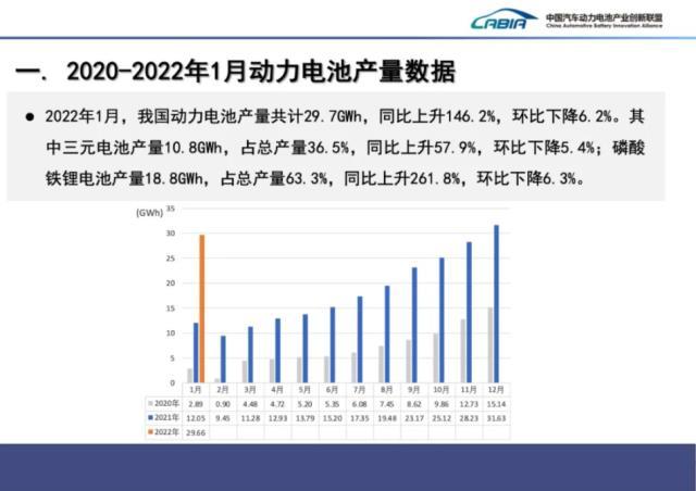 我国20221年一月份动力电池装车量达16.2GWh TOP10企业占比94.8%