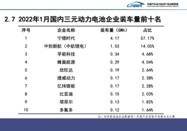 我国20221年一月份动力电池装车量达16.2GWh TOP10企业占比94.8%