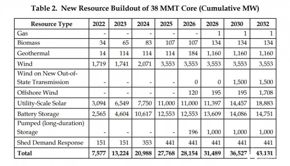 美国CPUC批准了493亿美元 用于18.8GW太阳能、15GW电池储能计划