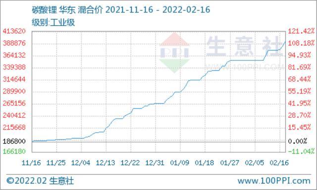 全球锂矿供需紧张局面短期难解 电池级碳酸锂414000元/吨