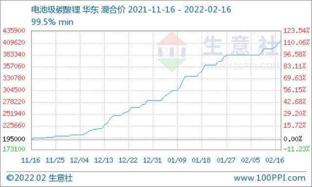 全球锂矿供需紧张局面短期难解 电池级碳酸锂414000元/吨