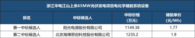 1.77元/Wh！阳光电源拟中标浙江华电光伏项目配套储能系统设备