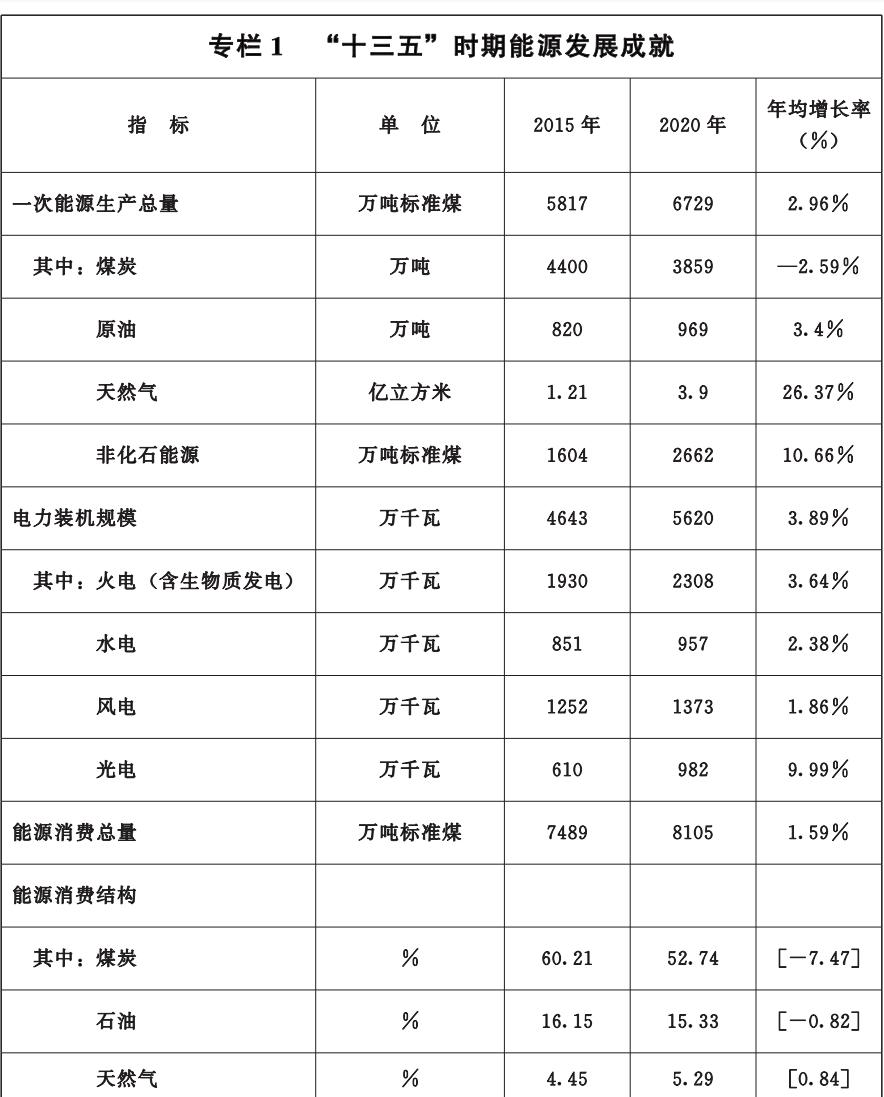 风光储分别41.69GW、38.53GW、6GW，甘肃印发“十四五”能源规划