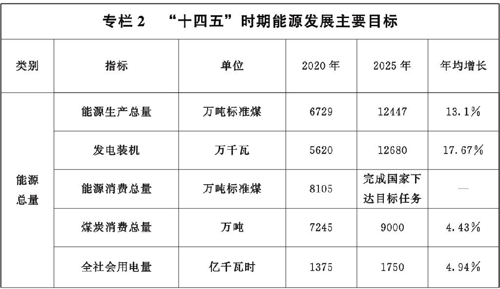 风光储分别41.69GW、38.53GW、6GW，甘肃印发“十四五”能源规划