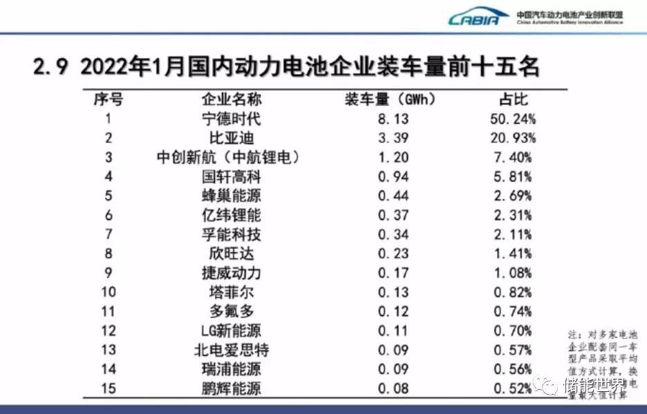 2022年1月中国国内动力电池装车量排行榜：宁德时代遥遥领先