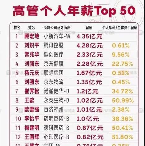 小鹏汽车回应总裁顾宏地年薪超4亿